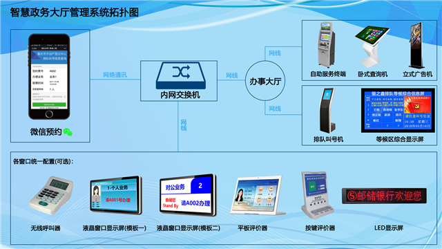 政務(wù)大廳窗口排隊叫號系統(tǒng)需要安裝哪些設(shè)備？